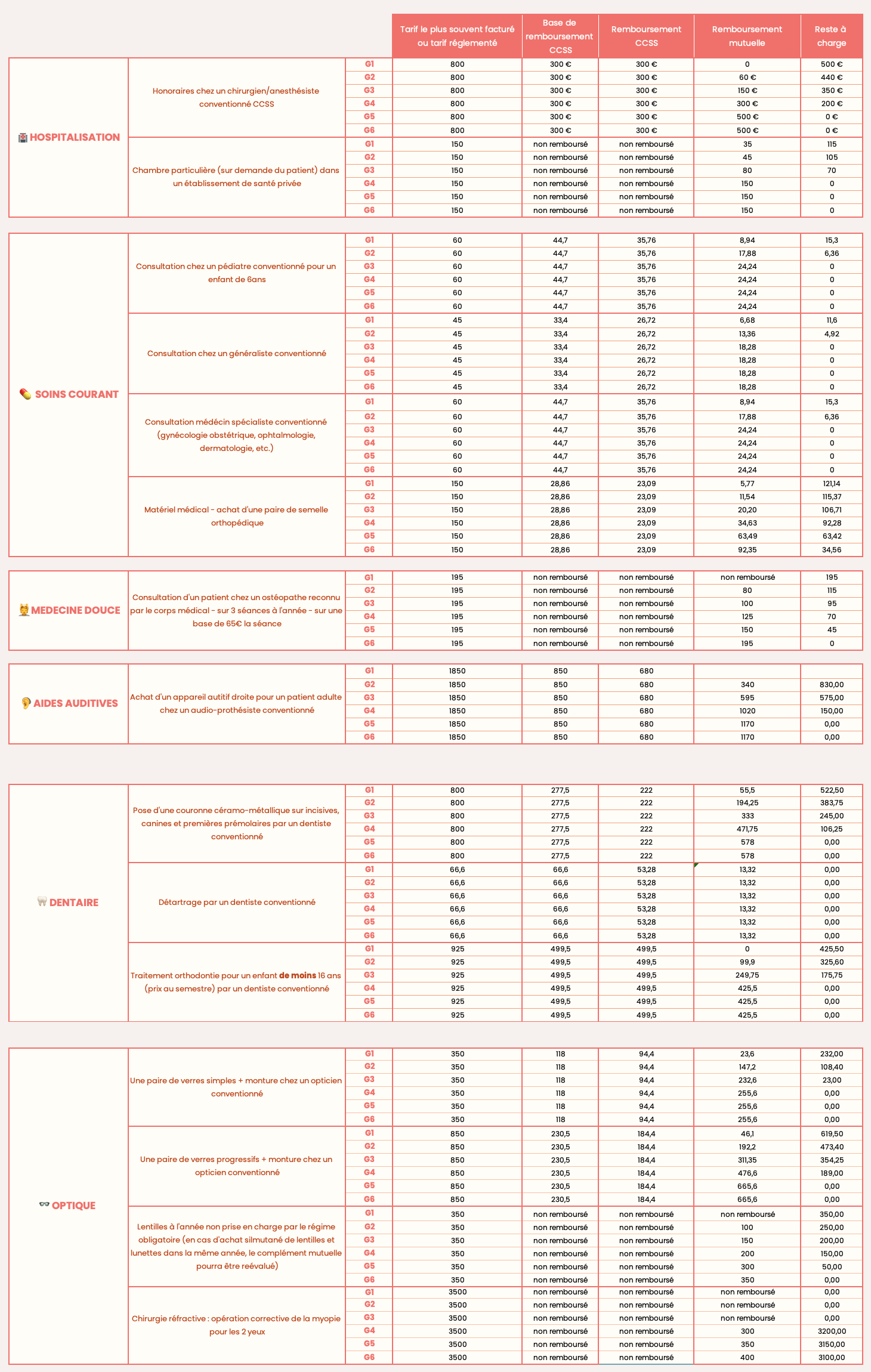 remboursements santé CCSP Mutuelle Monaco exemples